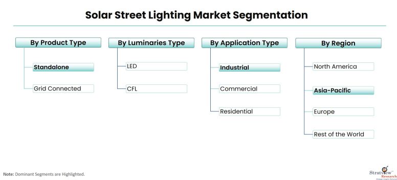 Solar-Street-Lighting-Market-Segmentation